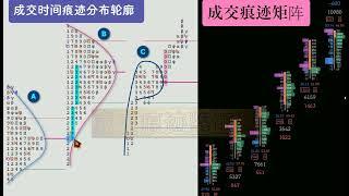 成交时间痕迹分布轮廓（7732）