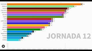 Tabla Dinámica LIGA MX CLAUSURA 2024 | Race Chart