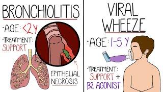 Bronchiolitis vs Viral Induced Wheeze