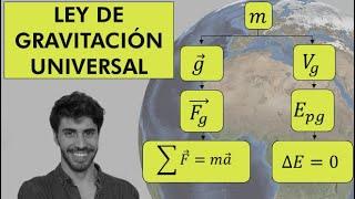 Campo Gravitatorio y Ley de Gravitación Universal de Física 2 Bachillerato | El Resumen Definitivo