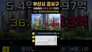 부산시 강서구 아파트 -36% 하락 순위 TOP5 공개. 30평형 APT 7월 급매 급매물 폭락 전망 시세 분양가 명지동 강서구아파트 #에코델타시티 #녹산 #영끌