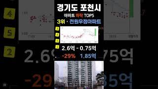 포천시 아파트 가격 -31% 하락 순위 탑5. 경기도 포천 APT 최근 거래중 매매가 기준 #부동산 #전세가 #분양권 #영끌 #갭투자 #가격 #분양가