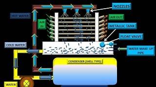 COOLING TOWER WORKING - ANUNIVERSE 22