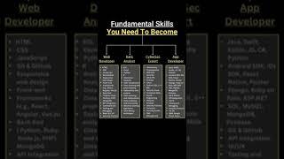Fundamental skills