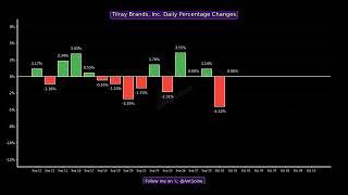 TLRY Past Month Performance