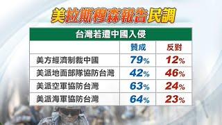 台海若開戰 美國民調支持經濟制裁高於出兵｜20230228 公視晚間新聞