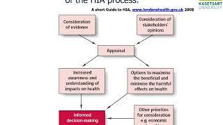 HIA concept and processes